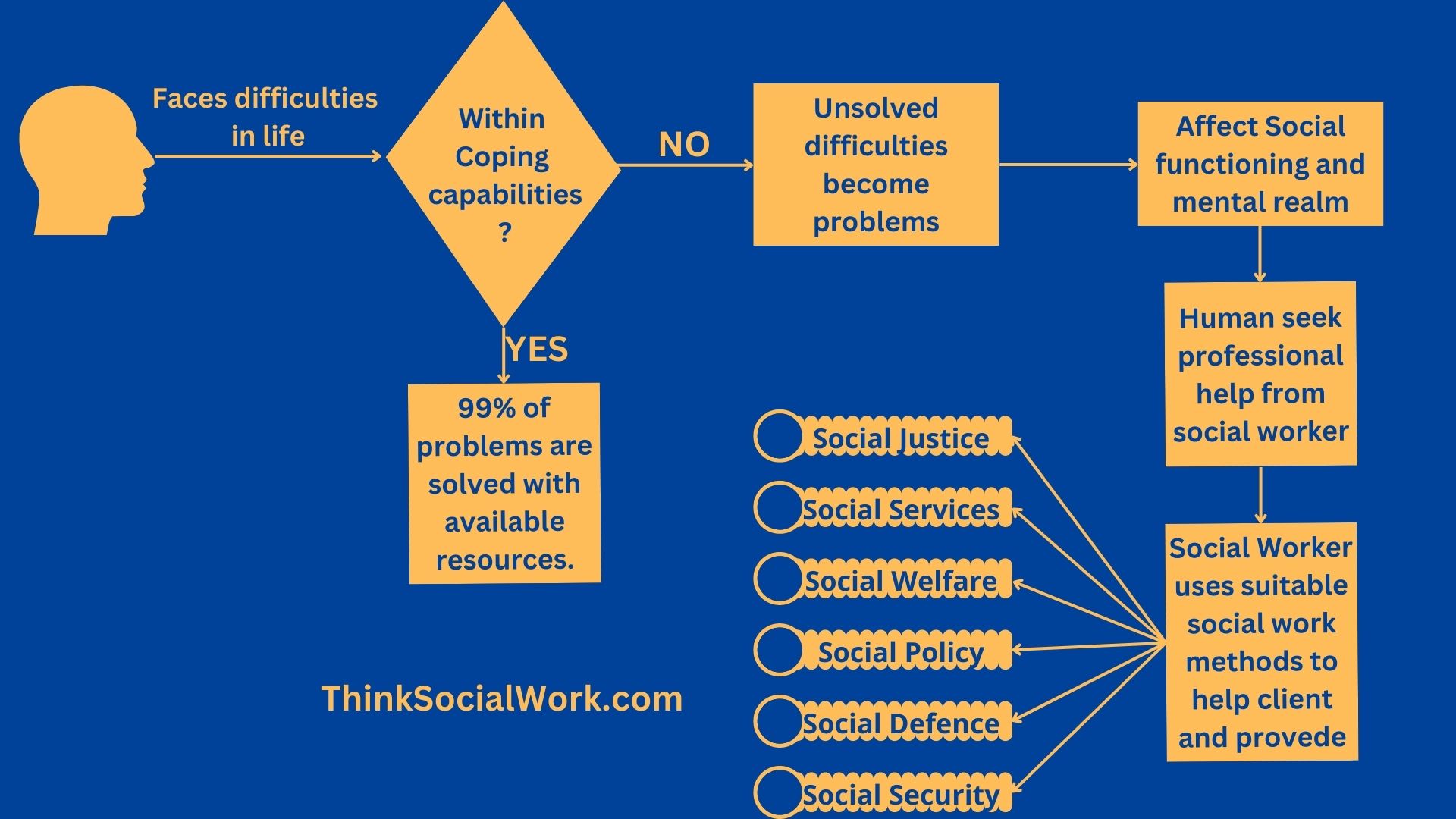 What is Social Work, Social Work Concept