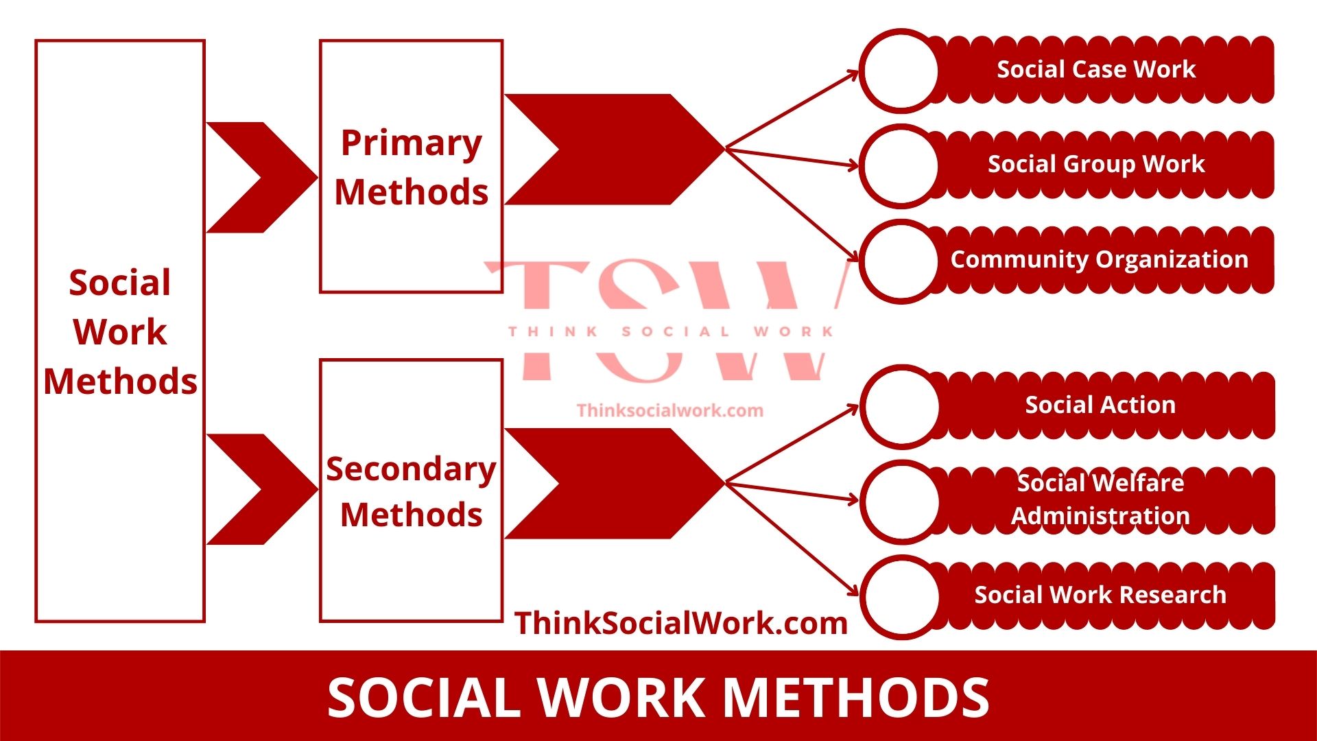 types of research methods in social work
