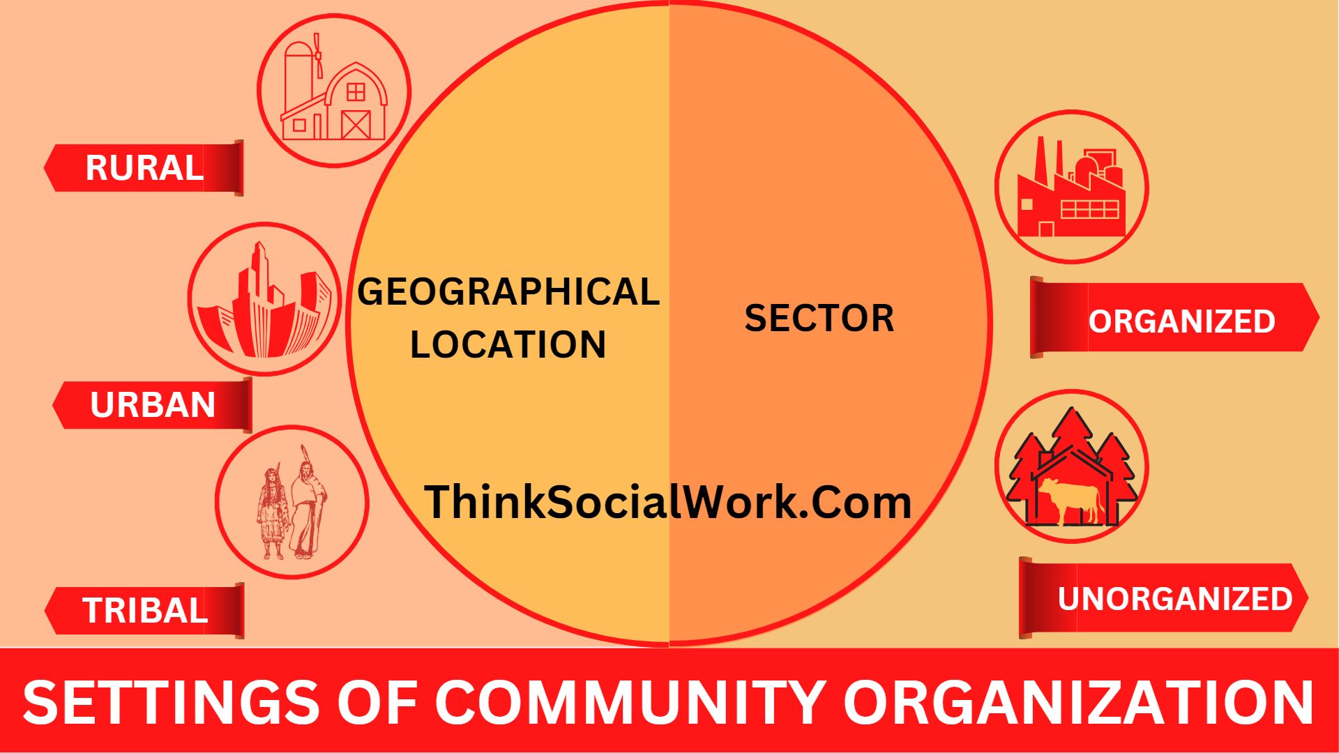 Settings of Community Organization